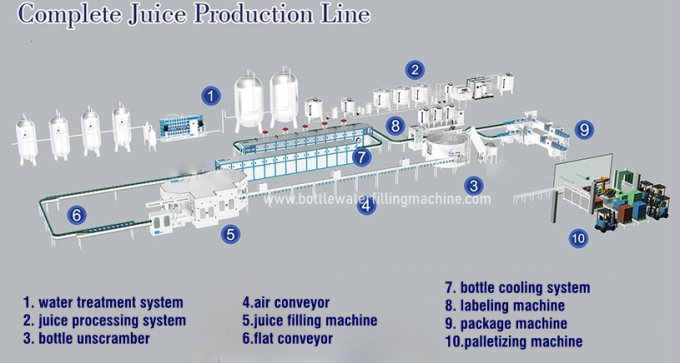 เครื่องบรรจุเครื่องดื่มร้อนขวด PET สายการผลิตเต็มรูปแบบสำหรับอุตสาหกรรมน้ำผลไม้ 0